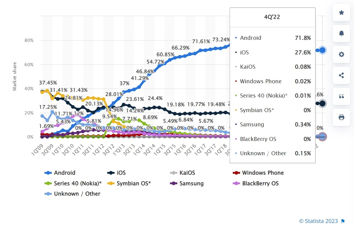 Android-vs.-iOS-Statista