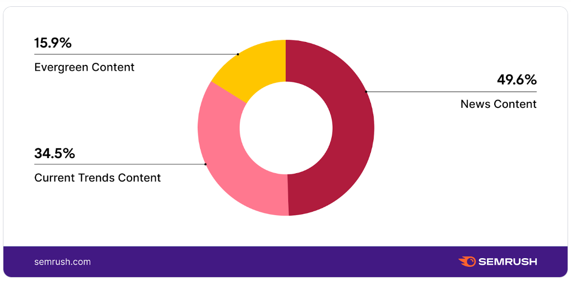 Semrush Blog – wykres przedstawiający procentowy udział poszczególnych rodzajów treści w kanale Discover (zrzut ekranu)