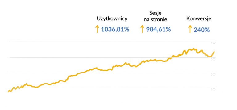wykres wzrosty