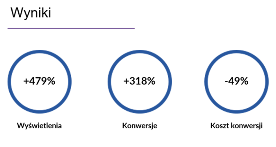 Jak w 5 krokach 3-krotnie zwiększyć liczbę konwersji przy połowę mniejszych kosztach? Czyli nasze case study z branży finansowej.